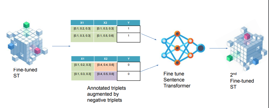 triplets of positive/negative examples