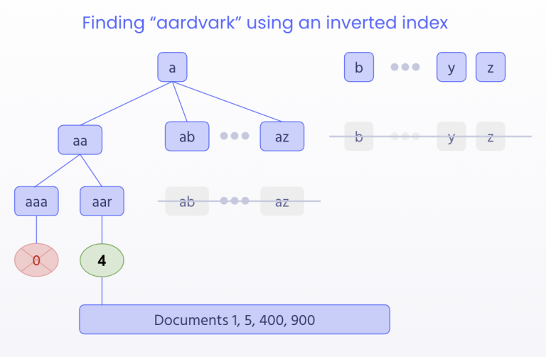 inverted-index-768x502-1.png