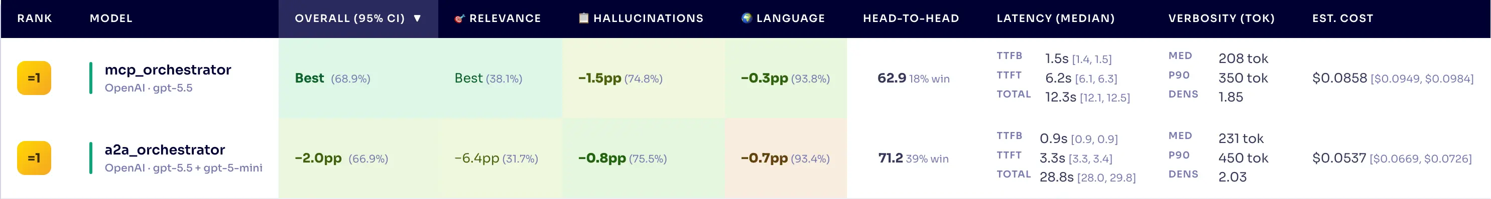 a2a-vs-mcp-leaderboard-1.webp