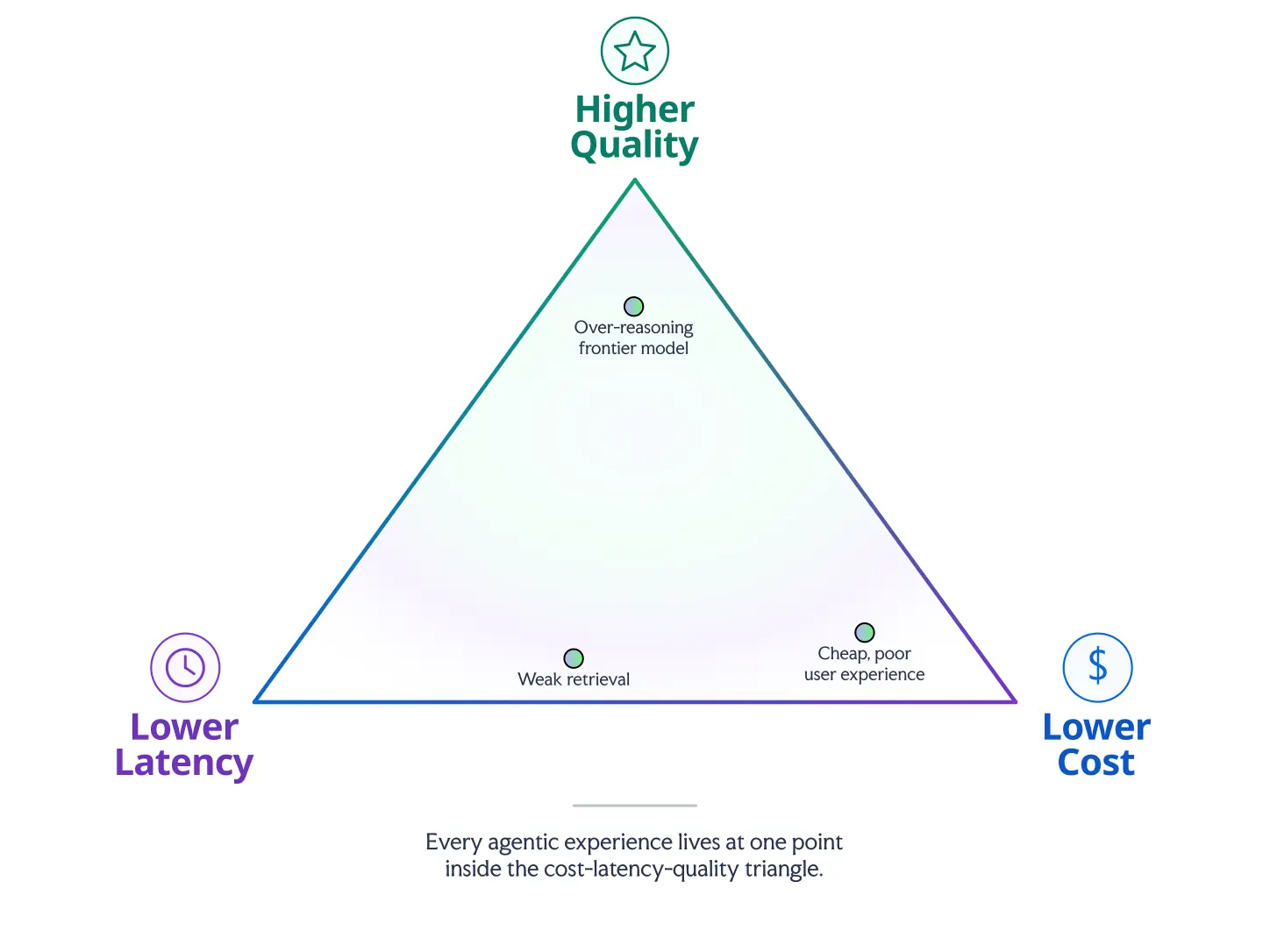 cost_latency_quality_triangle.webp