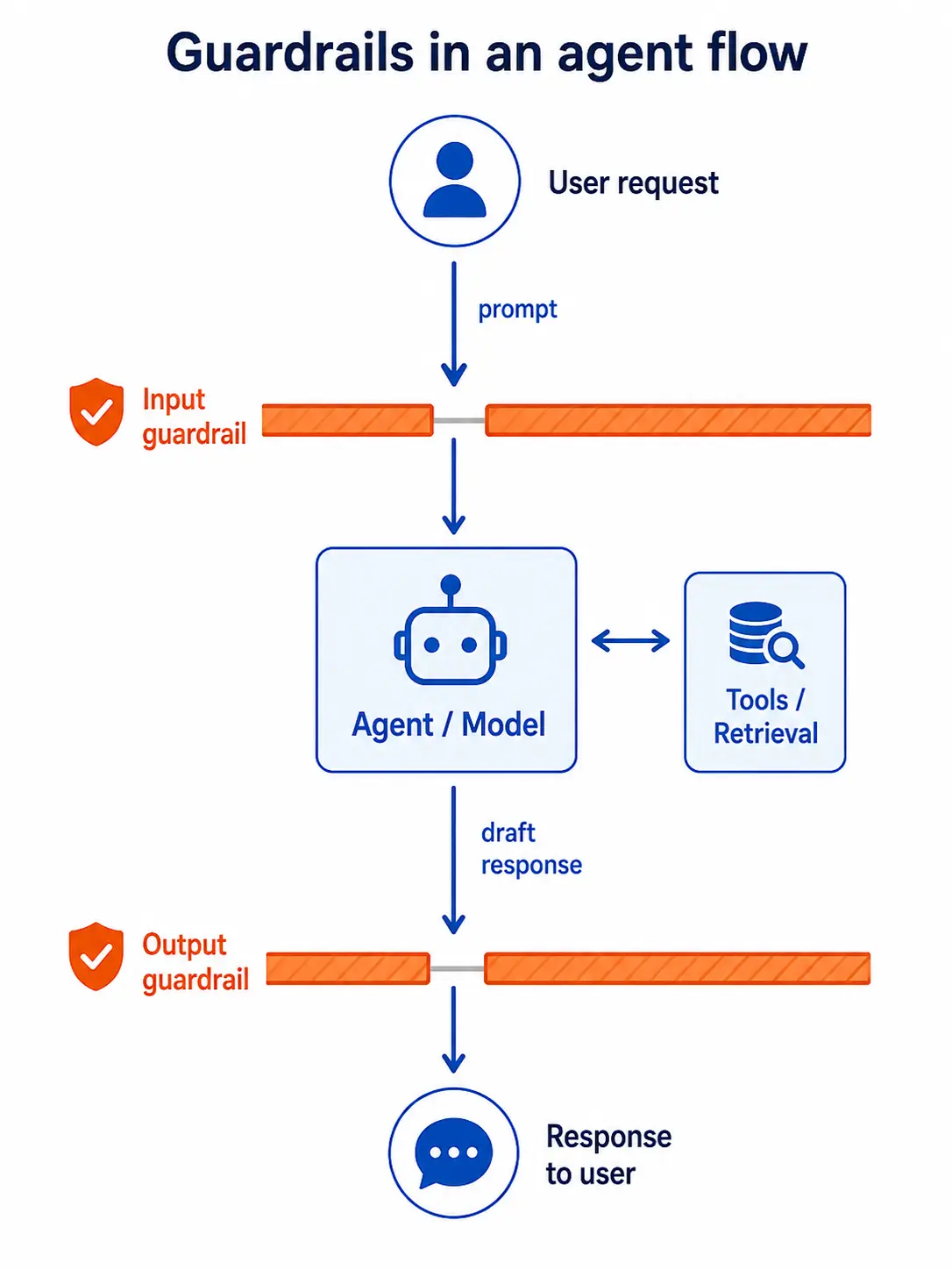 guardrails-agent-flow.webp