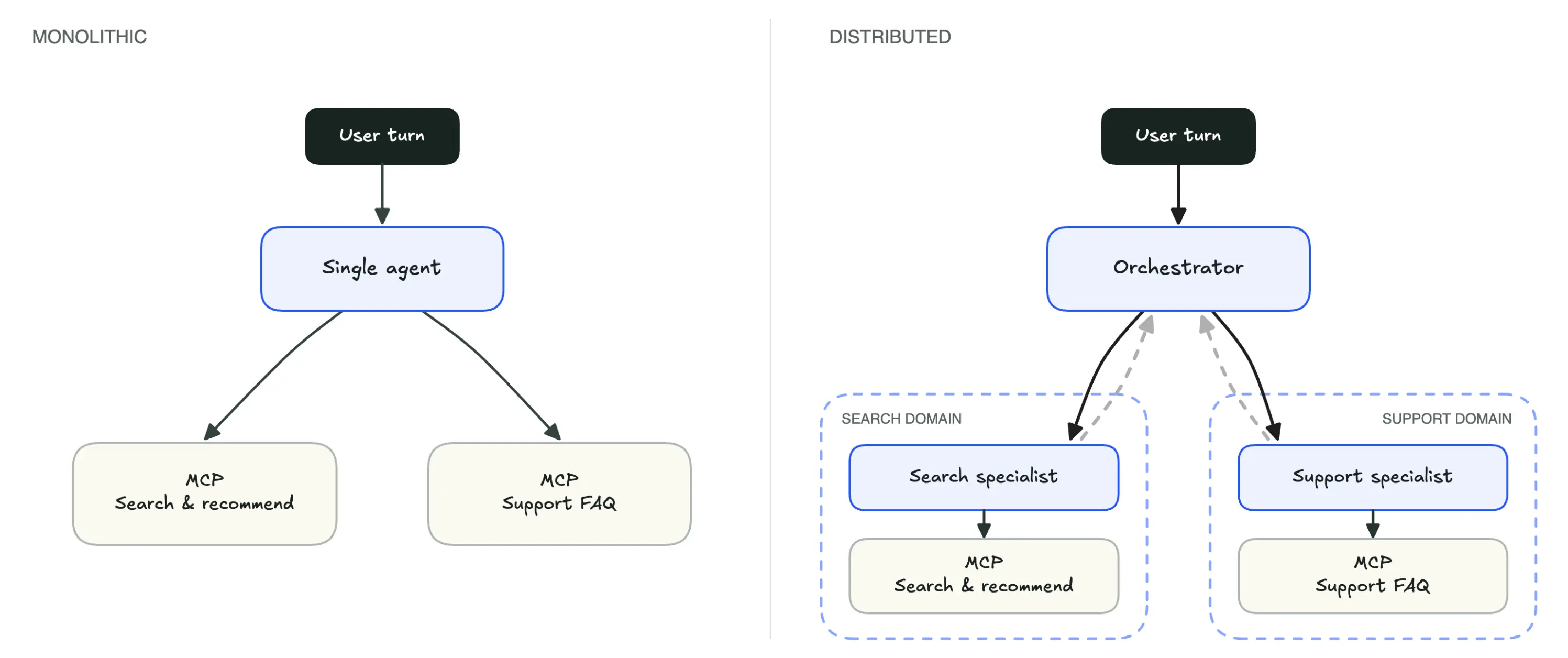 monolithic-vs-distributed-architecture-minimal-1.webp