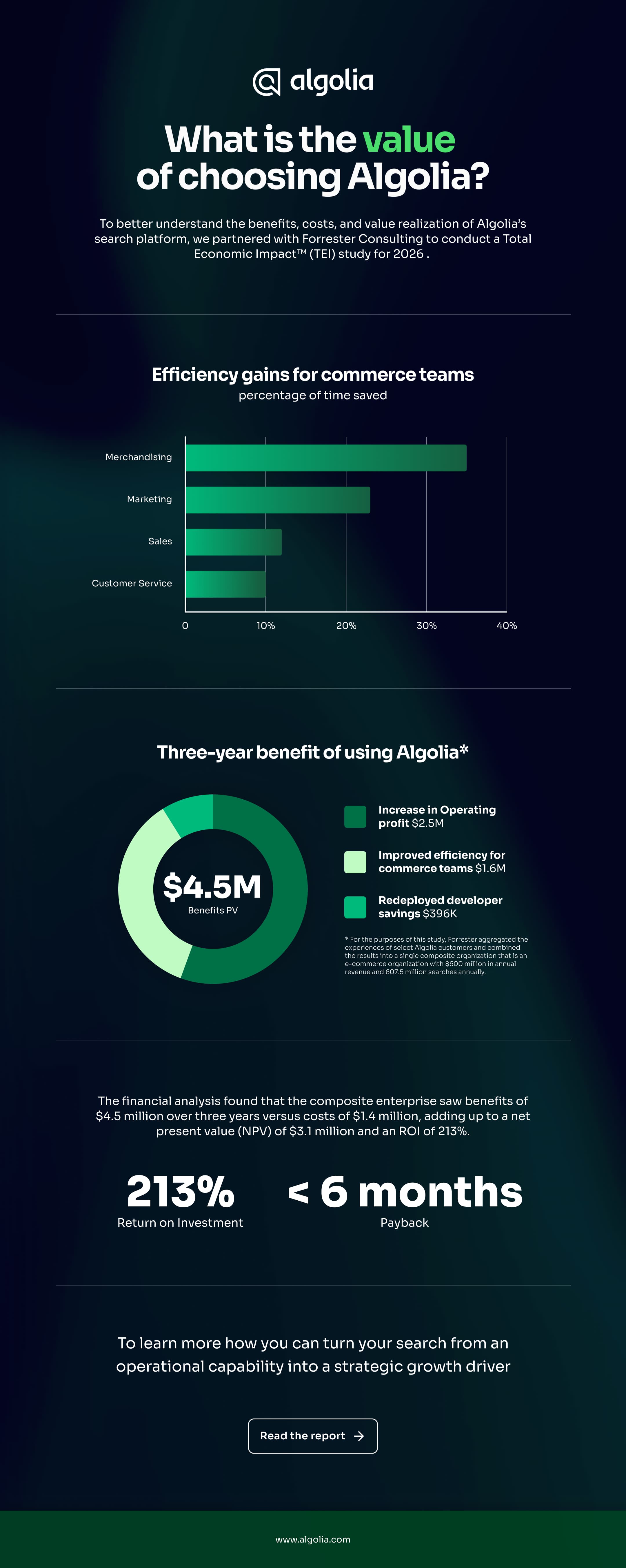 What is the value of choosing Algolia?