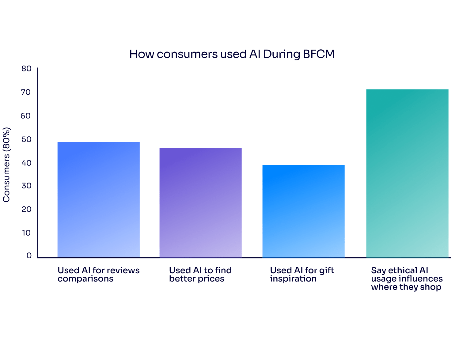 How consumers used AI-min.png